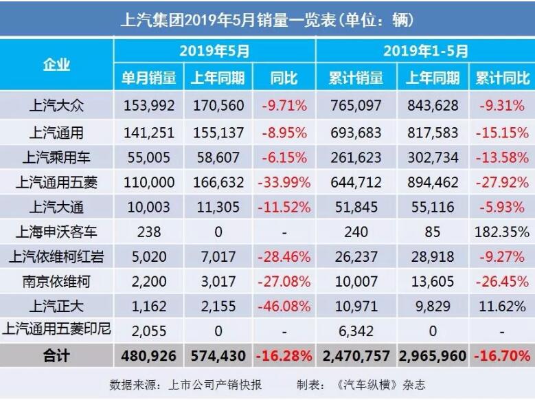 5月汽車銷量快報(bào)：集體大跌哀鴻遍野！上汽/東風(fēng)/長(zhǎng)安/吉利/長(zhǎng)城統(tǒng)統(tǒng)扛不住了