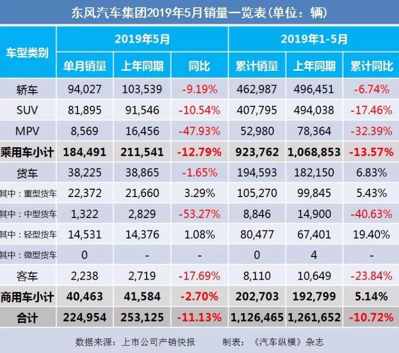 5月汽車銷量快報(bào)：集體大跌哀鴻遍野！上汽/東風(fēng)/長(zhǎng)安/吉利/長(zhǎng)城統(tǒng)統(tǒng)扛不住了