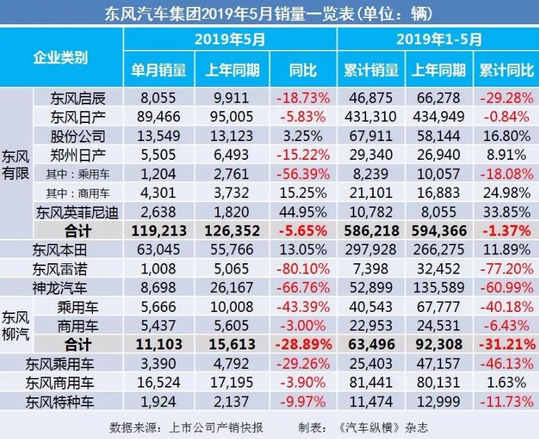 5月汽車銷量快報(bào)：集體大跌哀鴻遍野！上汽/東風(fēng)/長(zhǎng)安/吉利/長(zhǎng)城統(tǒng)統(tǒng)扛不住了