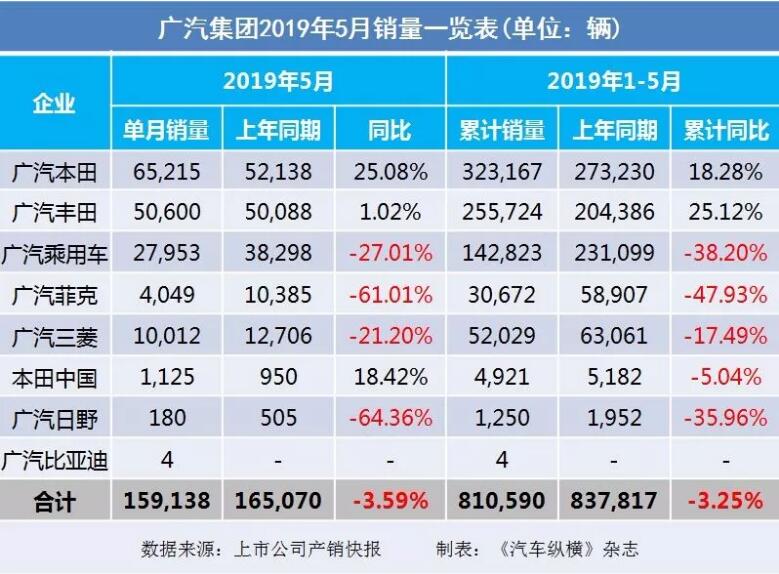 5月汽車銷量快報(bào)：集體大跌哀鴻遍野！上汽/東風(fēng)/長(zhǎng)安/吉利/長(zhǎng)城統(tǒng)統(tǒng)扛不住了