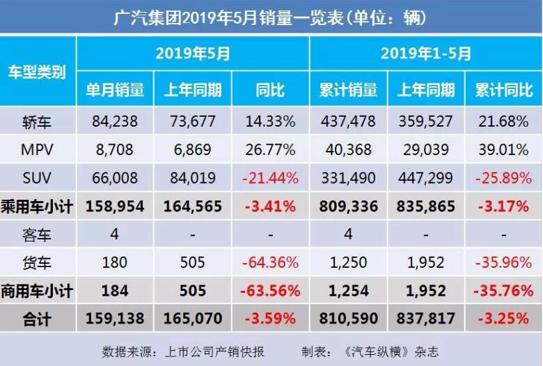 5月汽車銷量快報(bào)：集體大跌哀鴻遍野！上汽/東風(fēng)/長(zhǎng)安/吉利/長(zhǎng)城統(tǒng)統(tǒng)扛不住了