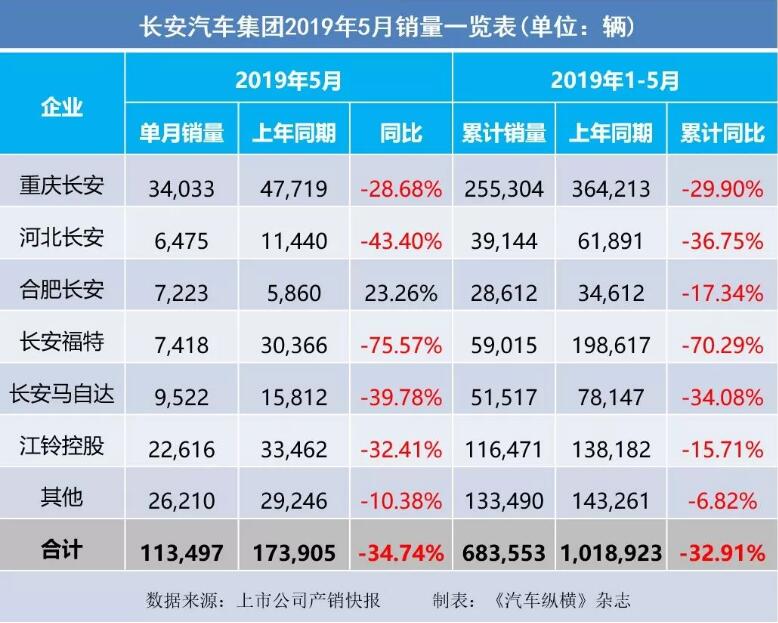 5月汽車銷量快報(bào)：集體大跌哀鴻遍野！上汽/東風(fēng)/長(zhǎng)安/吉利/長(zhǎng)城統(tǒng)統(tǒng)扛不住了