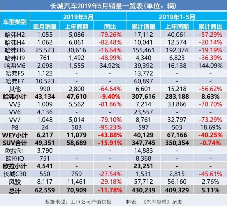 5月汽車銷量快報(bào)：集體大跌哀鴻遍野！上汽/東風(fēng)/長(zhǎng)安/吉利/長(zhǎng)城統(tǒng)統(tǒng)扛不住了