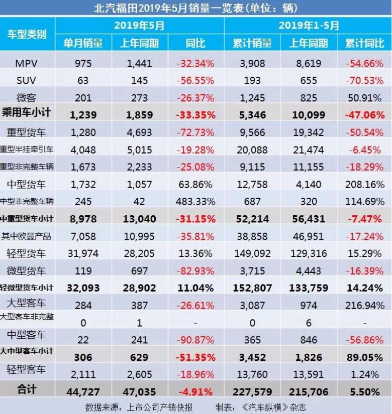 5月汽車銷量快報(bào)：集體大跌哀鴻遍野！上汽/東風(fēng)/長(zhǎng)安/吉利/長(zhǎng)城統(tǒng)統(tǒng)扛不住了