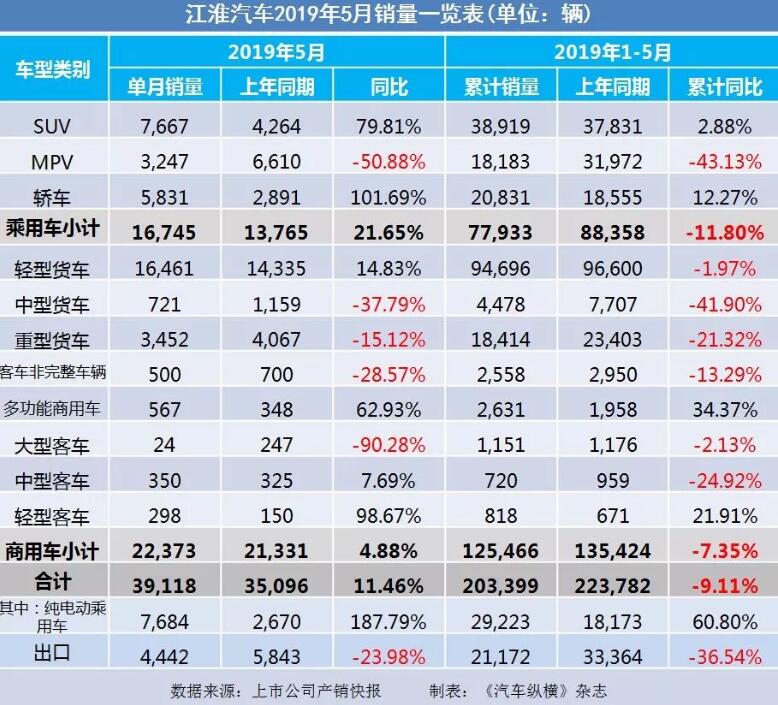 5月汽車銷量快報(bào)：集體大跌哀鴻遍野！上汽/東風(fēng)/長(zhǎng)安/吉利/長(zhǎng)城統(tǒng)統(tǒng)扛不住了