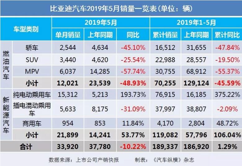 5月汽車銷量快報(bào)：集體大跌哀鴻遍野！上汽/東風(fēng)/長(zhǎng)安/吉利/長(zhǎng)城統(tǒng)統(tǒng)扛不住了