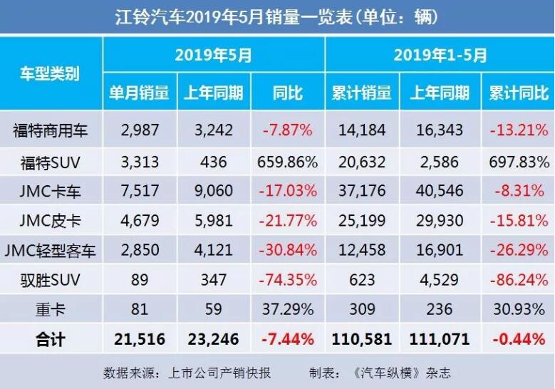 5月汽車銷量快報(bào)：集體大跌哀鴻遍野！上汽/東風(fēng)/長(zhǎng)安/吉利/長(zhǎng)城統(tǒng)統(tǒng)扛不住了