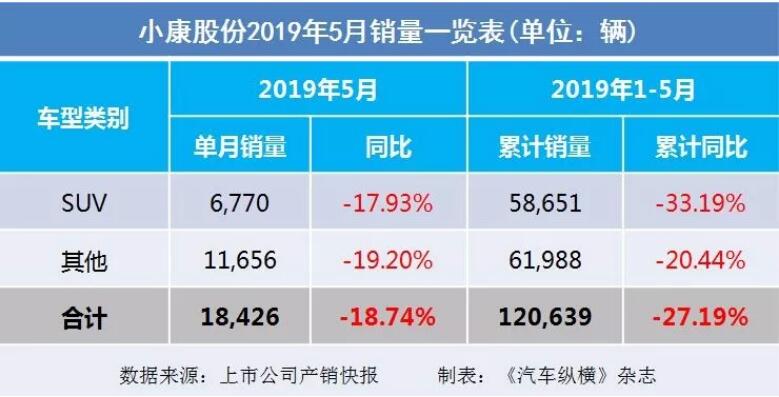 5月汽車銷量快報(bào)：集體大跌哀鴻遍野！上汽/東風(fēng)/長(zhǎng)安/吉利/長(zhǎng)城統(tǒng)統(tǒng)扛不住了