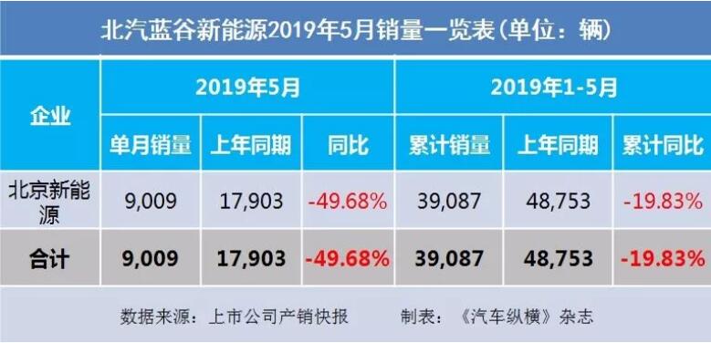 5月汽車銷量快報(bào)：集體大跌哀鴻遍野！上汽/東風(fēng)/長(zhǎng)安/吉利/長(zhǎng)城統(tǒng)統(tǒng)扛不住了