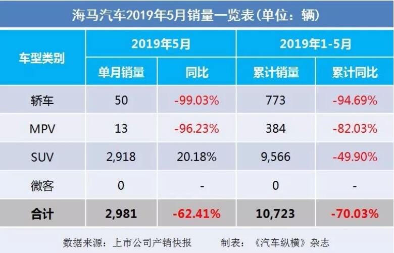 5月汽車銷量快報(bào)：集體大跌哀鴻遍野！上汽/東風(fēng)/長(zhǎng)安/吉利/長(zhǎng)城統(tǒng)統(tǒng)扛不住了